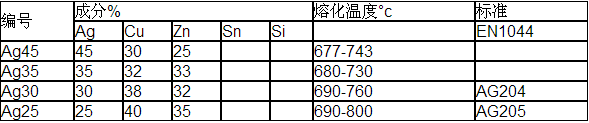 連續(xù)氣氛爐銀釬料膏，銀焊絲，銀焊條