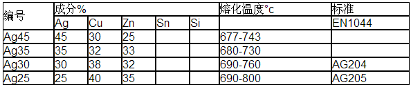 銀釬料膏，銀焊絲，銀焊環(huán)