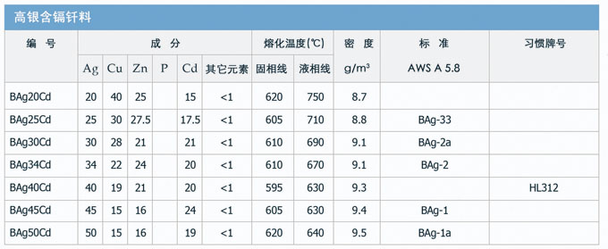 銀基釬料，銀焊絲，銀焊條